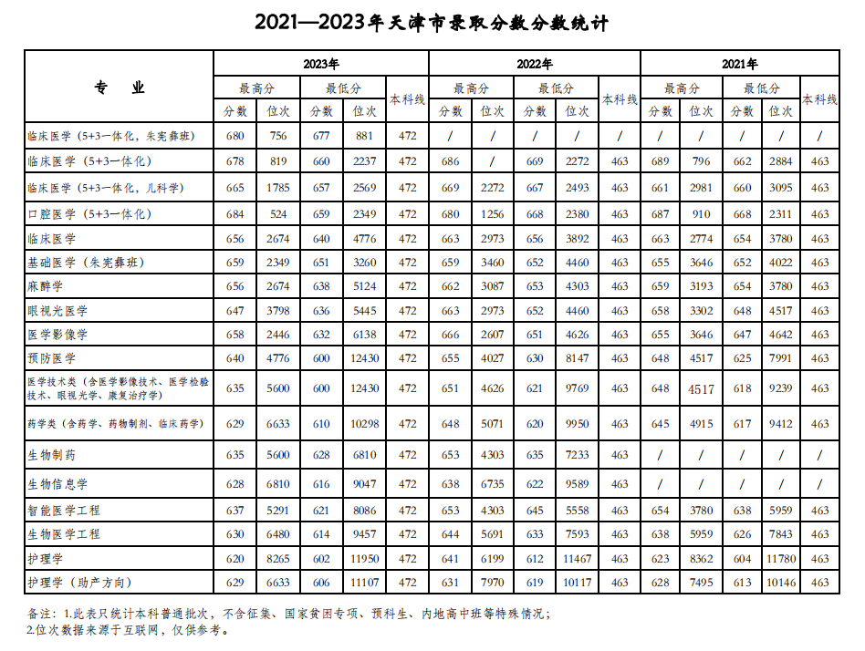 天津医科大学2021-2023年在天津各专业录取分数线一览