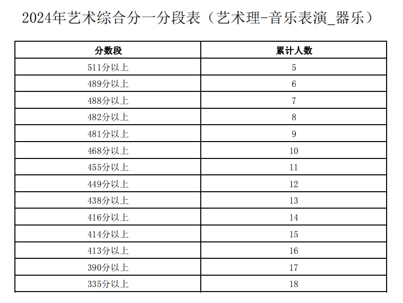 2024年宁夏艺术综合分一分一段表公布（艺术理-音乐表演-器乐）