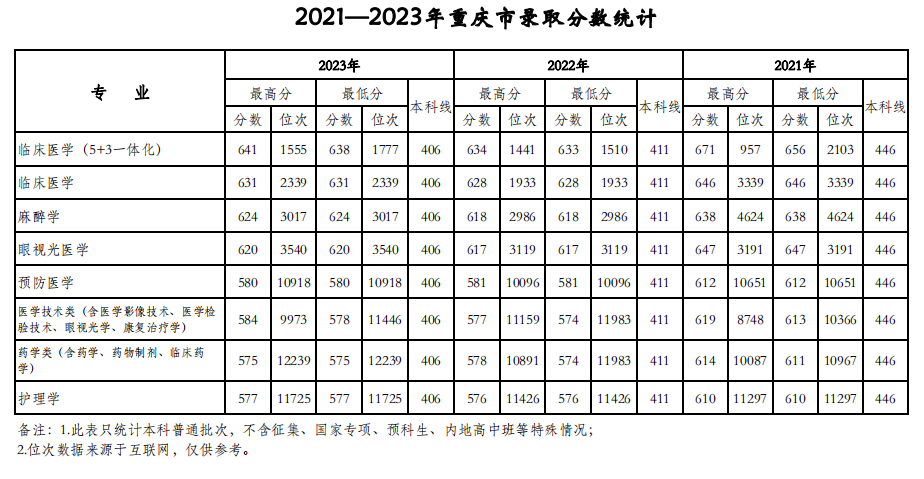 天津医科大学2021-2023年在重庆各专业录取分数线一览