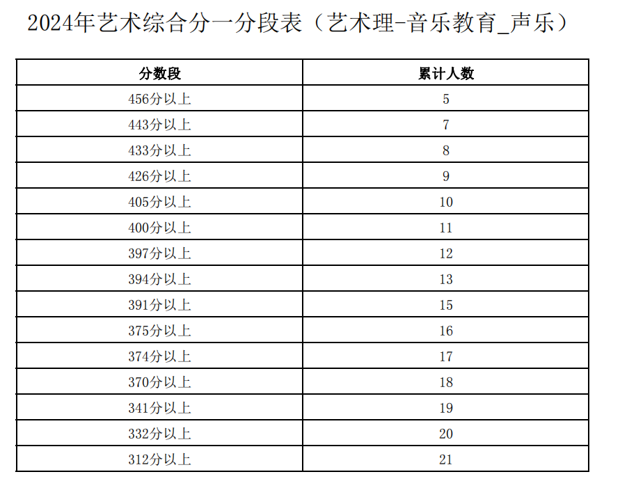 宁夏2024年艺术综合分一分一段表公布（艺术理-音乐教育-声乐）