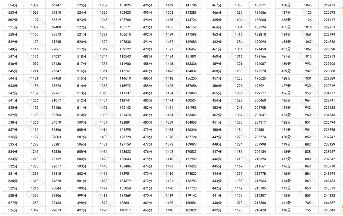 83354人达到一本线！四川省2024年普通高考理科成绩分段统计表出炉