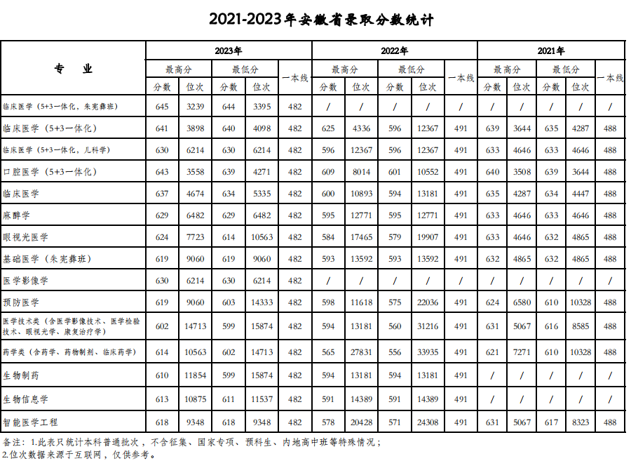 安徽考生多少分能上天津医科大学？附2021-2023年最低录取分数线