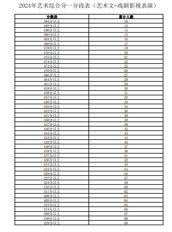 宁夏2024年艺术综合分一分一段表公布（艺术文-戏剧影视表演）