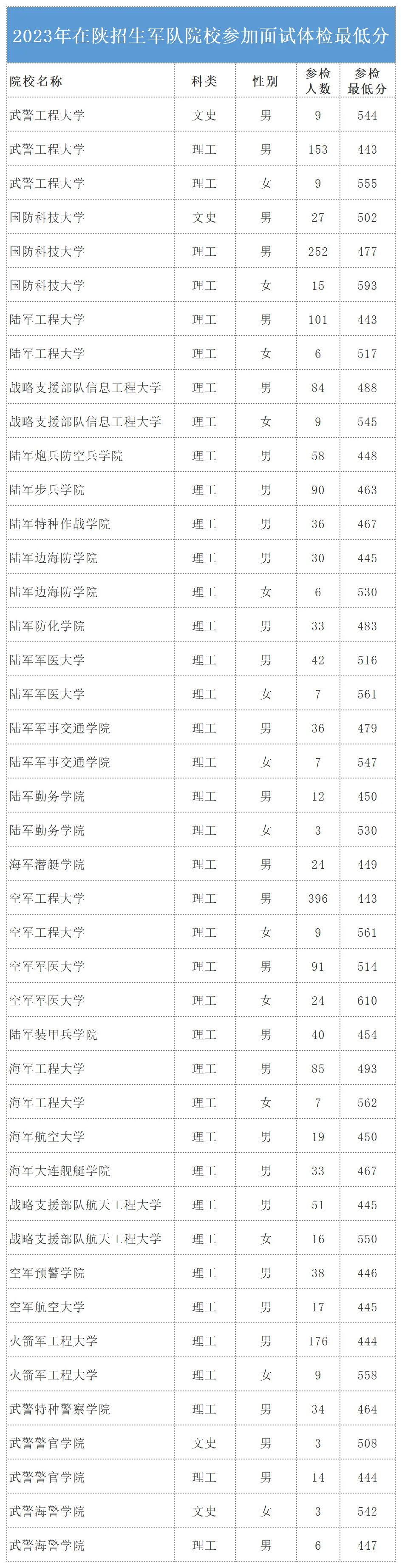 2023年陕西军队院校录取最低分数线一览（2024填报参考）