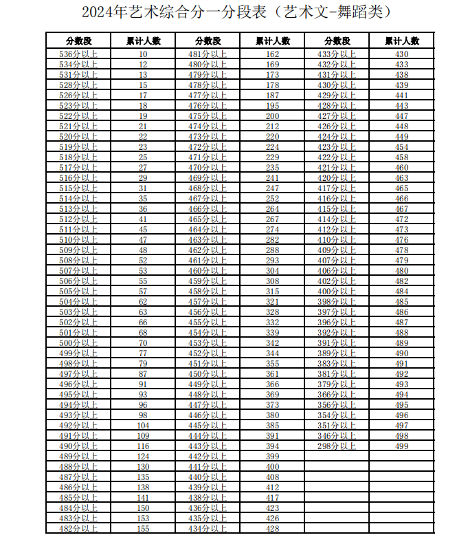 宁夏2024年艺术综合分一分一段表出炉（艺术文-舞蹈类）