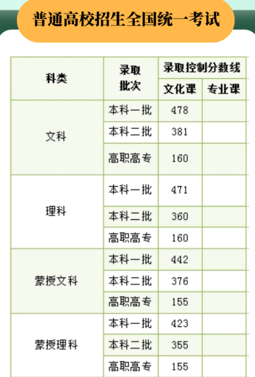 2024年内蒙古高考录取控制分数线公布！本科一批：文科478、理科471分