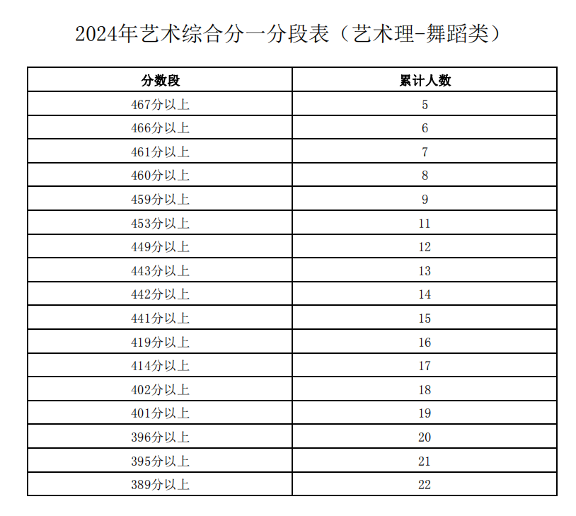 宁夏2024年艺术综合分一分一段表出炉（艺术理-舞蹈类）