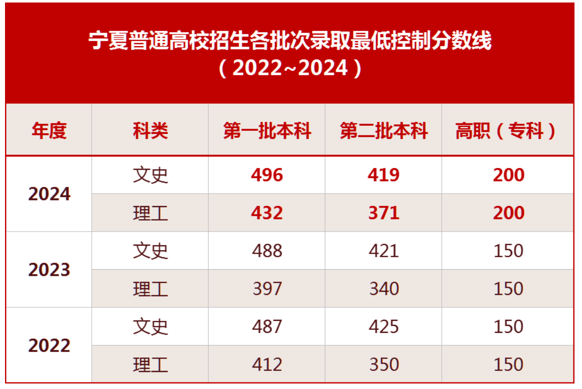 宁夏2024年高考历年录取分数线一览表（含2022-2024年）