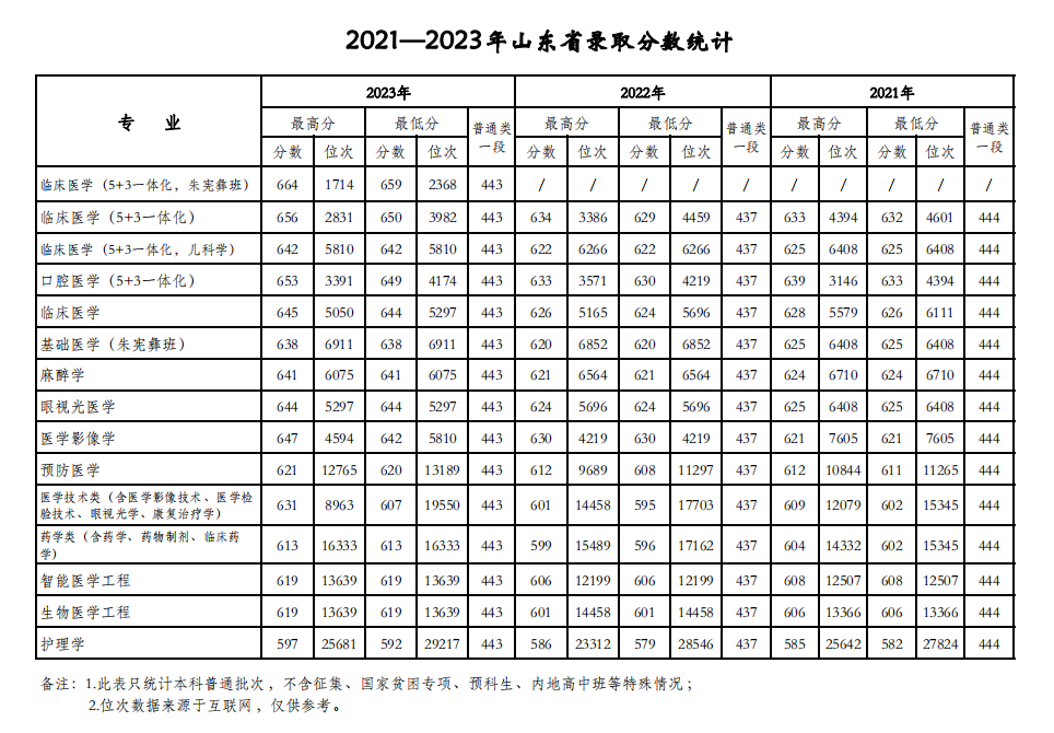 天津医科大学2021-2023年在山东各专业录取分数线一览