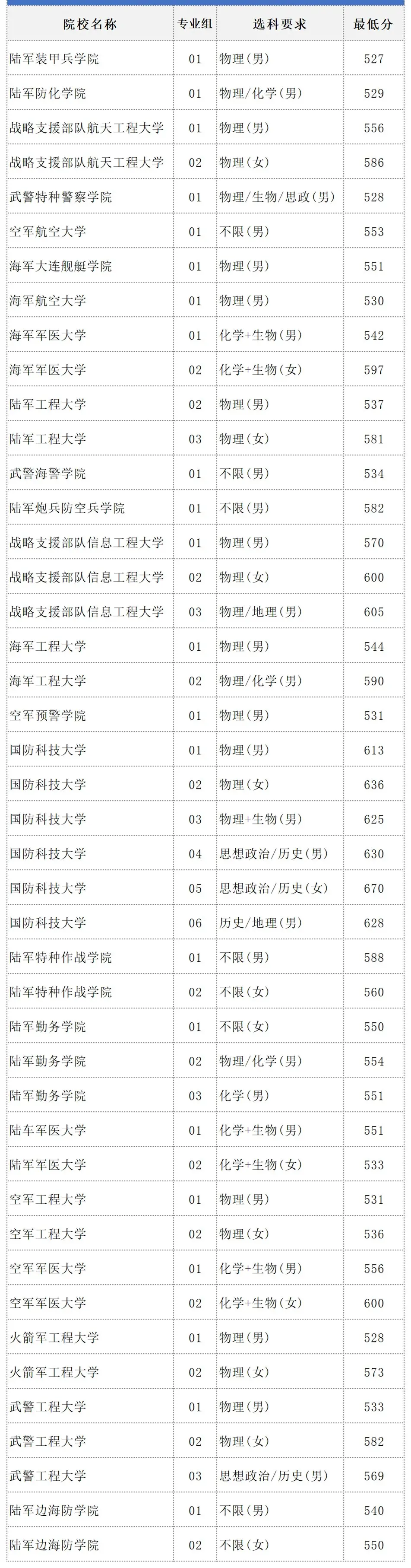 2023年北京军队院校录取最低分数线一览（2024填报参考）