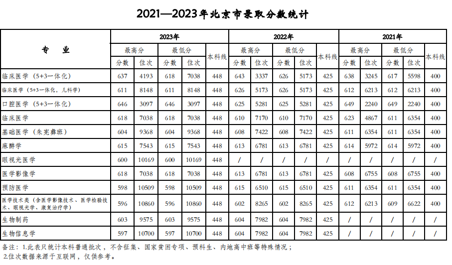 天津医科大学2021-2023年在北京各专业录取分数线一览