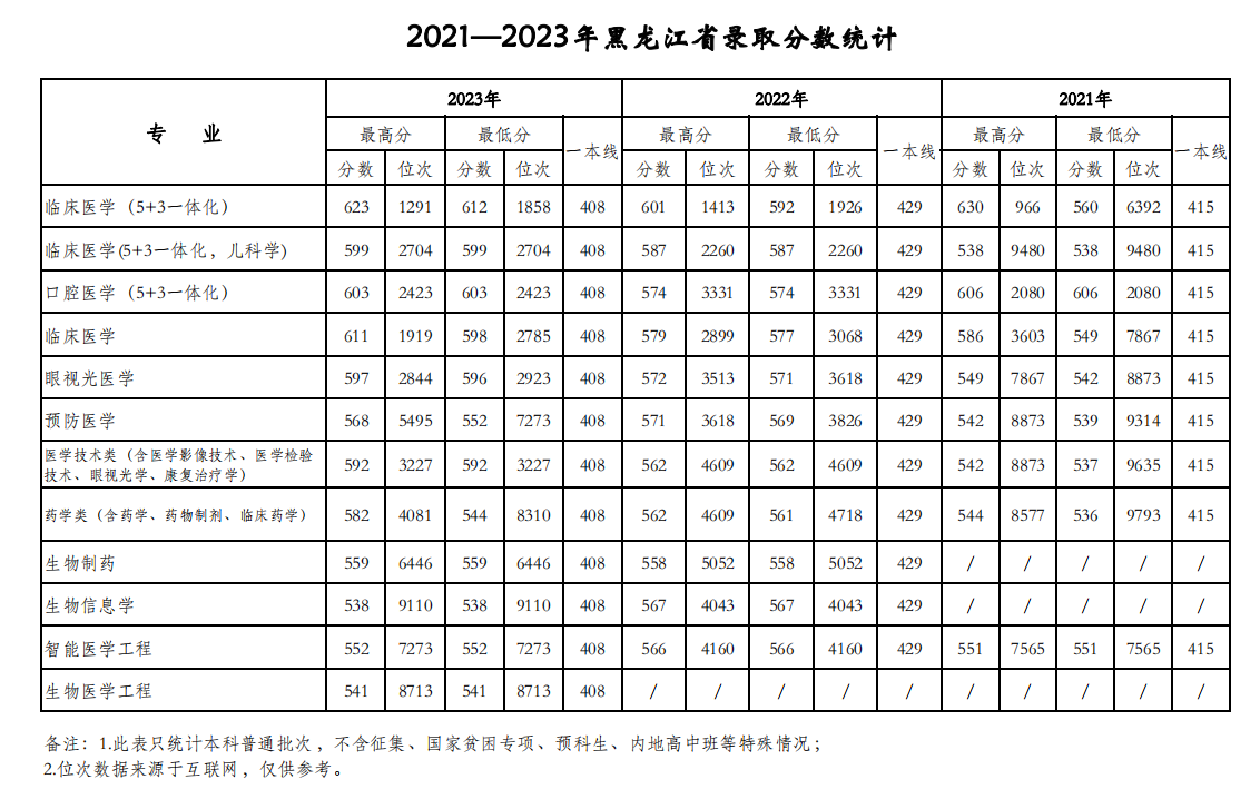 天津医科大学2021-2023年在黑龙江各专业录取分数线一览