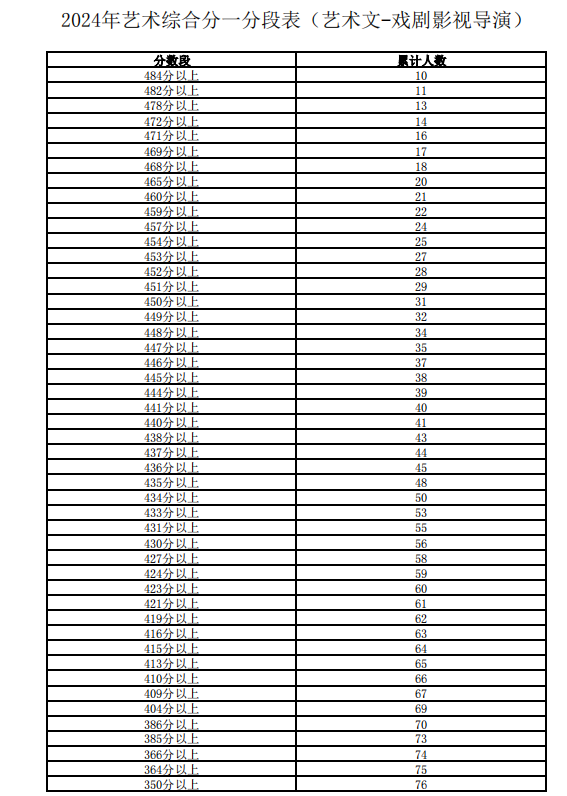 宁夏2024年艺术综合分一分一段表出炉（艺术文-戏剧影视导演）