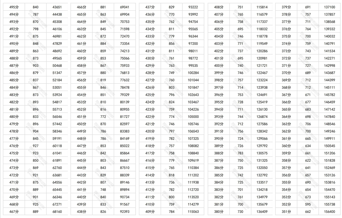 20373人达到一本线！四川2024年高考文科成绩一分一段统计表出炉