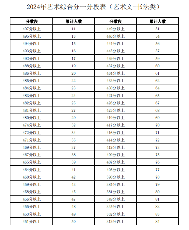 2024年宁夏艺术综合分一分一段表公布（艺术文-书法类）