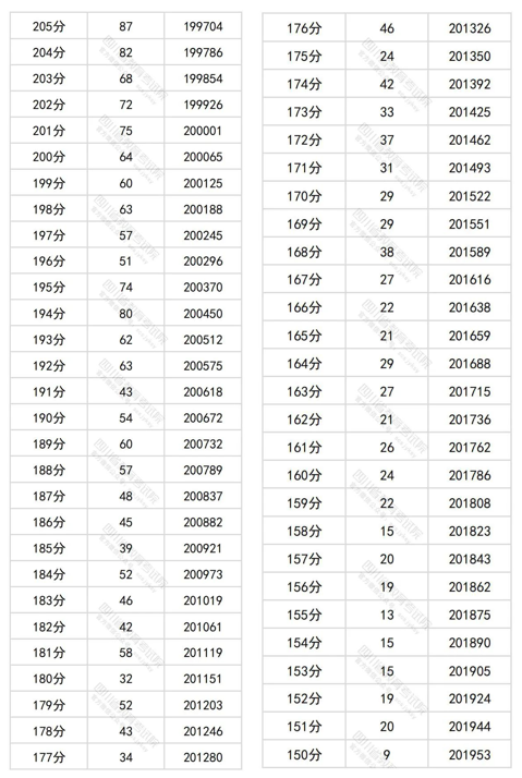 20373人达到一本线！四川2024年高考文科成绩一分一段统计表出炉