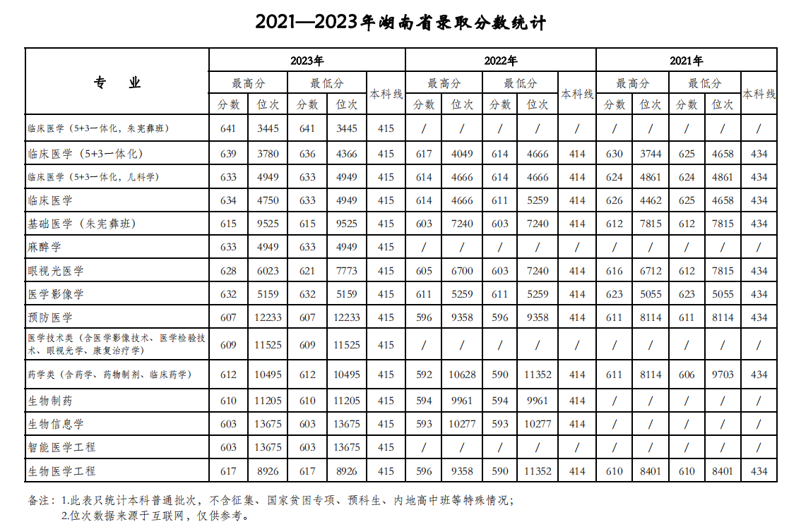 天津医科大学2021-2023年在湖南各专业录取分数线一览