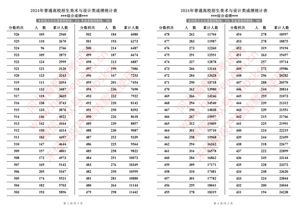 2024年河北省普通高校招生美术与设计类成绩一分一段统计表