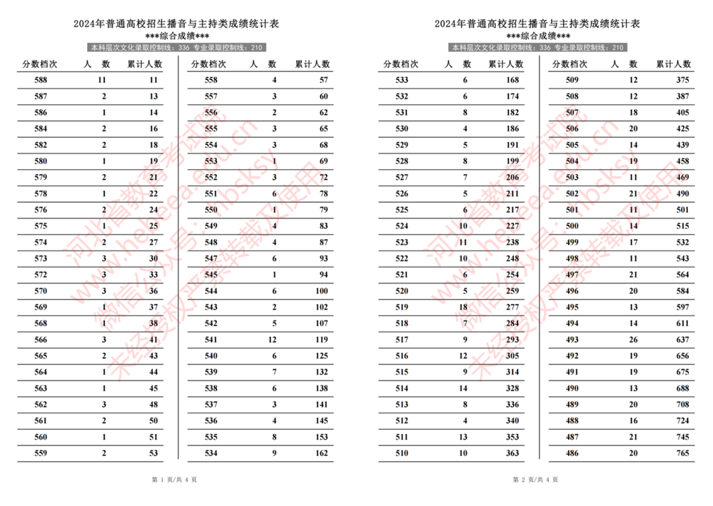 2024年河北省普通高校招生播音与主持类成绩一分一段统计表-第1张图片-索考网