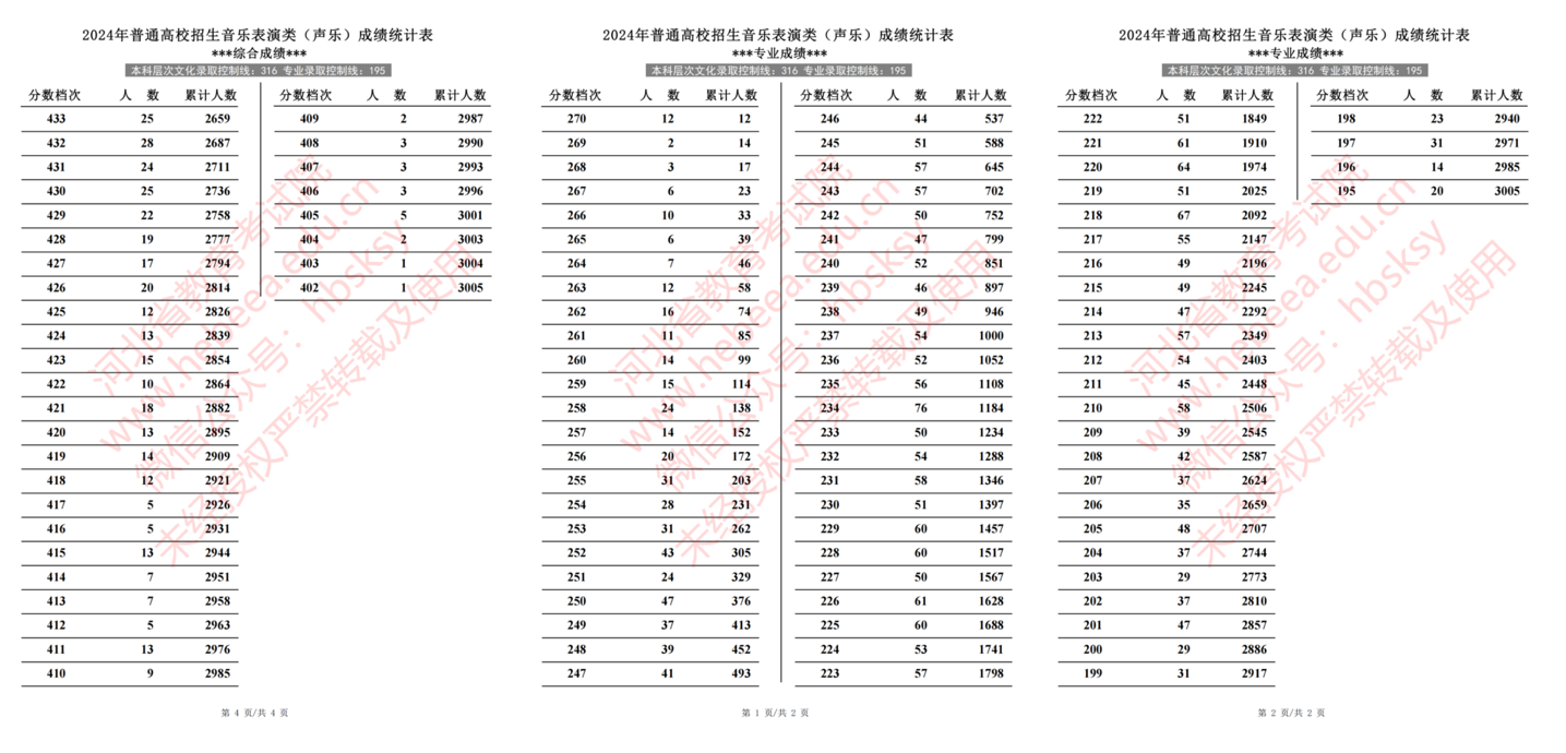 2024年河北省普通高校招生音乐表演类（声乐）成绩一分一段统计表