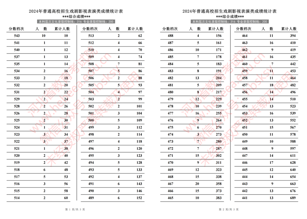 2024年河北省普通高校招生戏剧影视表演类成绩一分一段统计表