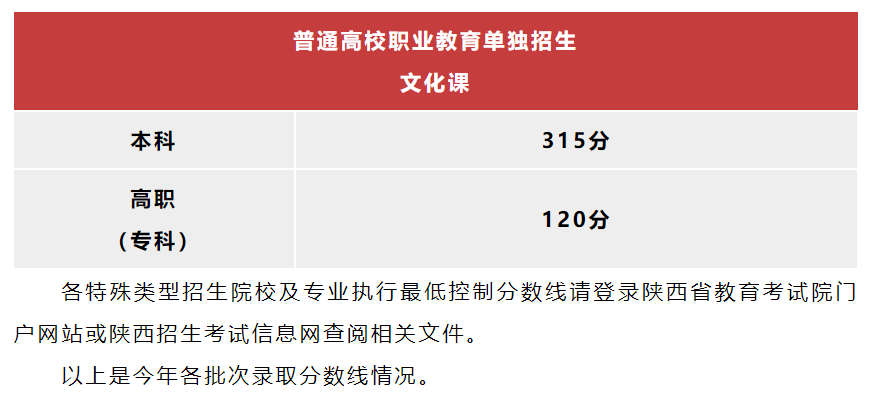 文史类一本488，二本397、专科150！陕西2024年高考录取分数线