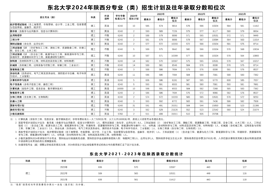 东北大学2024年在陕西招生多少人（附2021-2023年录取分数线）