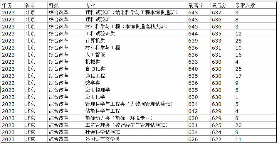 北京科技大学近三年录取分数线一览表（含2021-2023各省最低分）