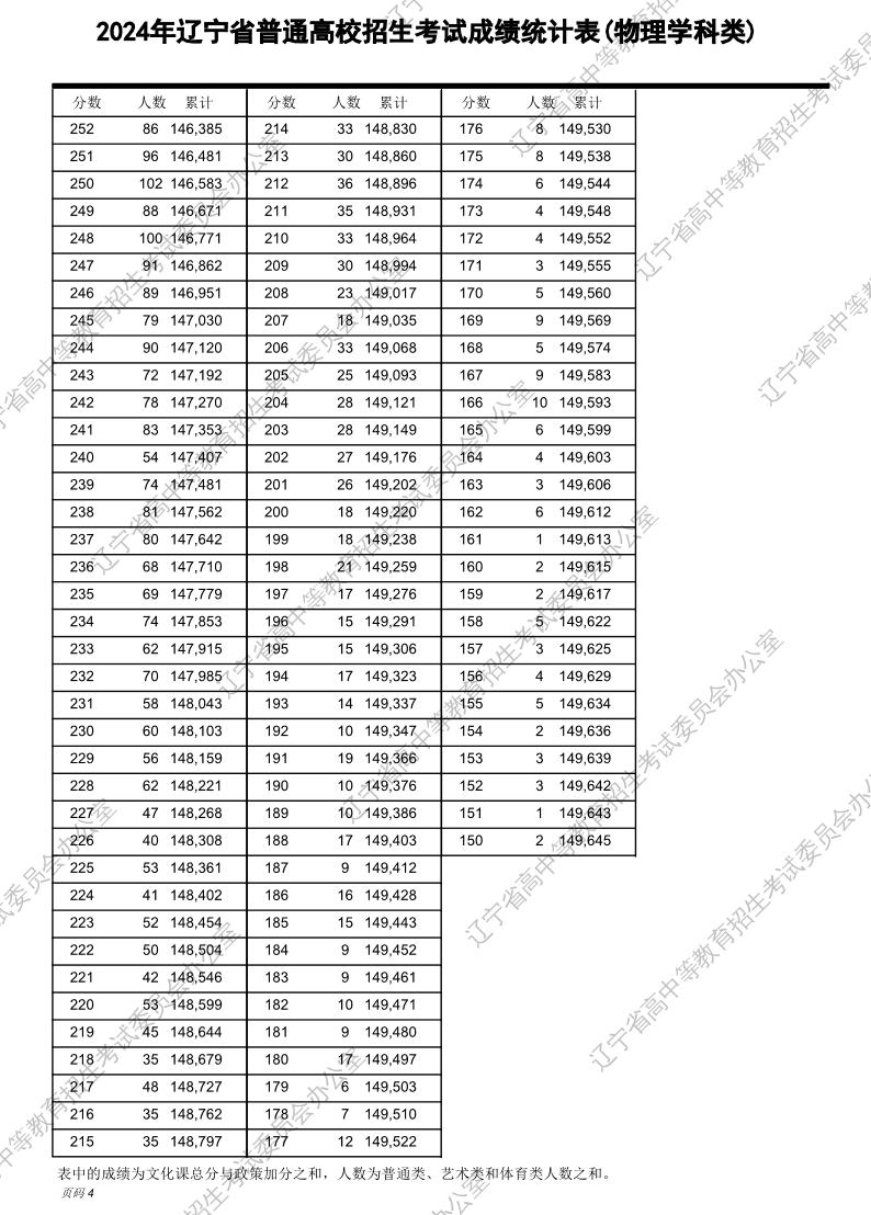 物理类超本科线有116198人！辽宁2024年高考一分一段表公布-第4张图片-索考网
