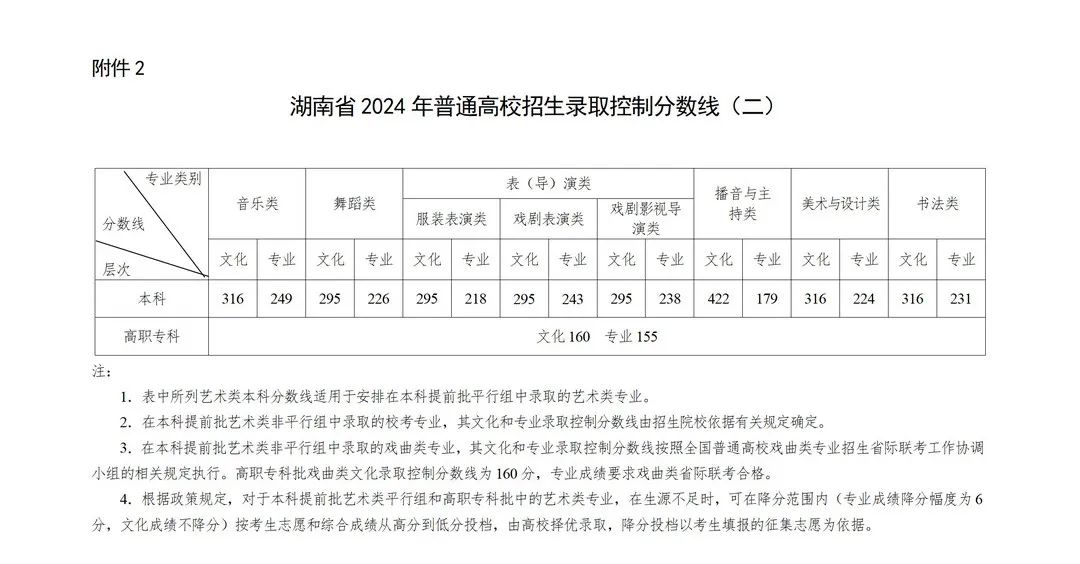 湖南2024年高考分数线是多少？历史类特招线496分、物理类特招线481分