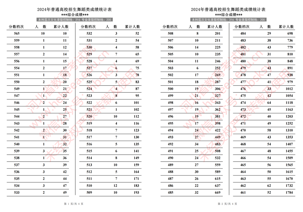 2024年河北省普通高校招生舞蹈类成绩一分一段统计表