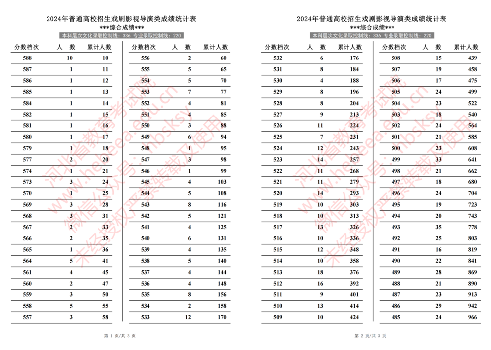 2024年河北省普通高校招生戏剧影视导演类成绩一分一段统计表