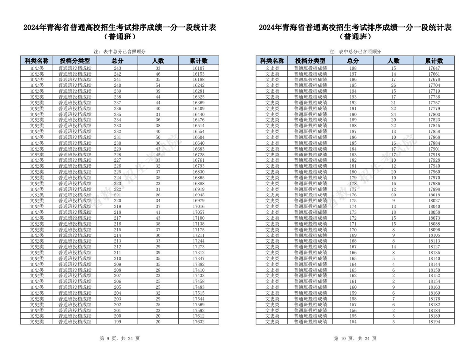 文科超本科一段线4659人！青海2024年高考一分一段表公布