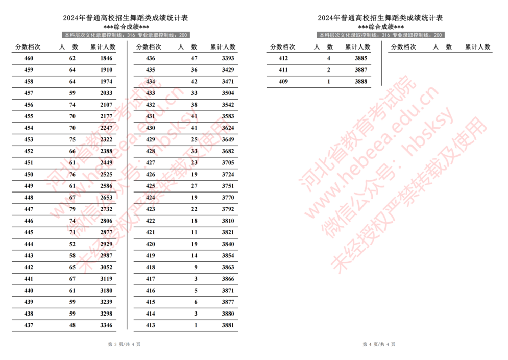 2024年河北省普通高校招生舞蹈类成绩一分一段统计表