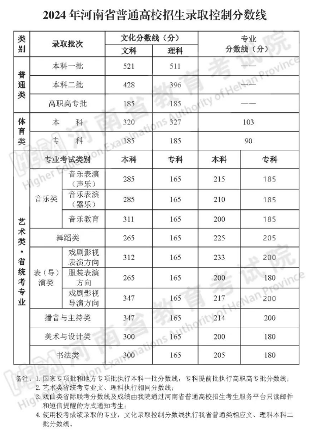 2024年河南高考录取控制分数线公布（含本科一批、二批、专科）