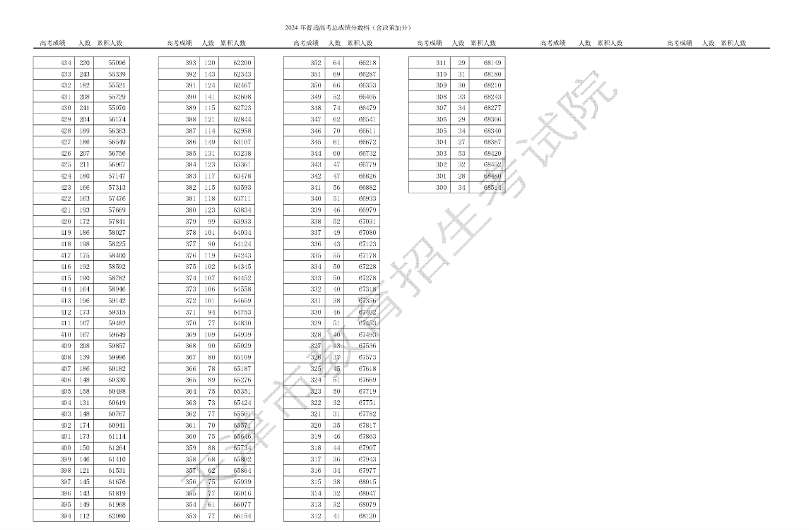 超600分考生有11786人！天津2024年高考一分一段表出炉