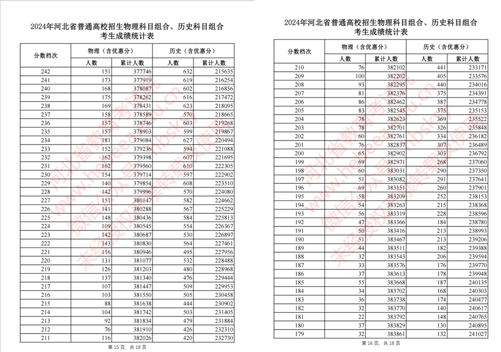 2024年河北省高考成绩一分一段统计表（物理类、历史类）