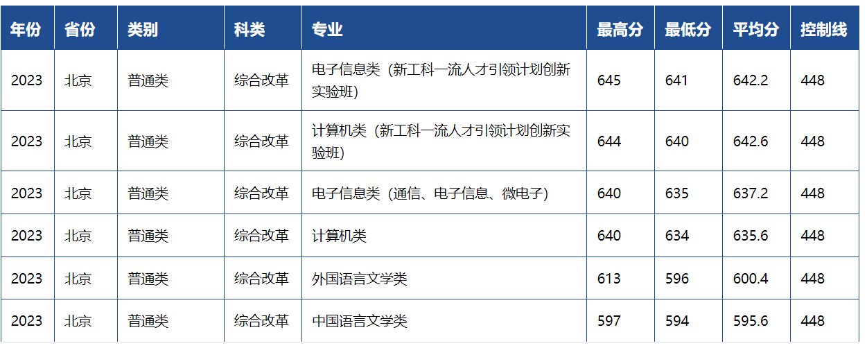 西安电子科技大学近三年录取分数线一览表（含2021-2023各省最低分）