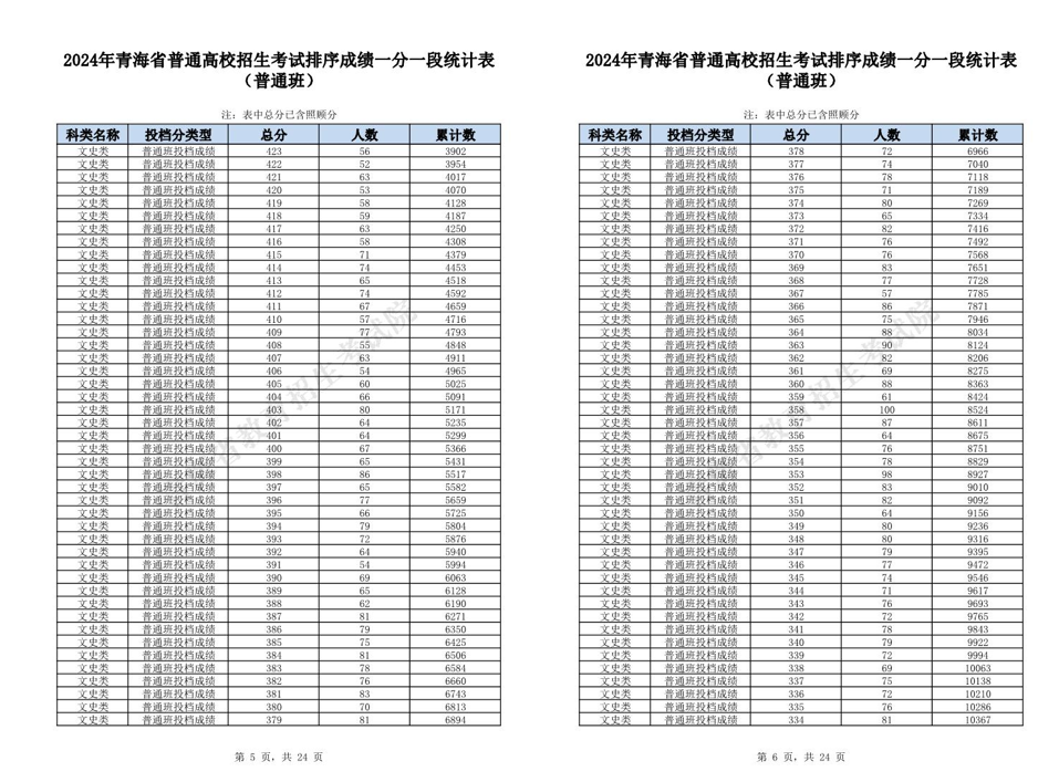 文科超本科一段线4659人！青海2024年高考一分一段表公布