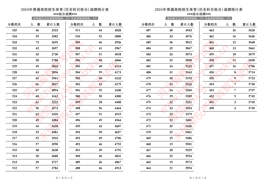 2024年河北省普通高校招生体育成绩一分一段统计表（历史类）