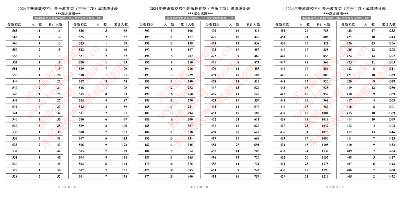 2024年河北省普通高校招生音乐教育类（声乐主项）成绩一分一段统计表