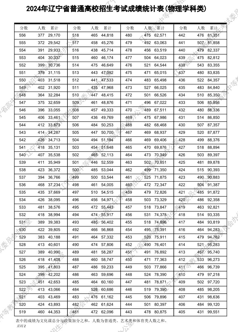物理类超本科线有116198人！辽宁2024年高考一分一段表公布-第2张图片-索考网