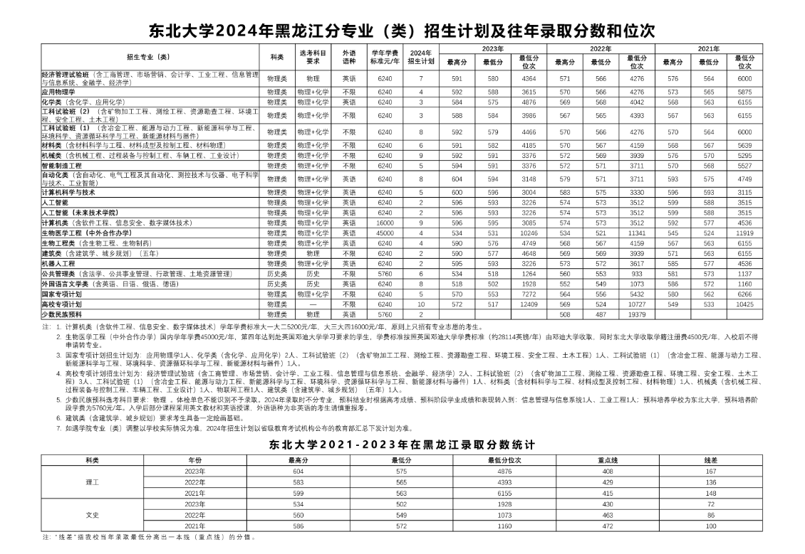 东北大学2024年在黑龙江招生人数有多少（附近三年录取分数线）