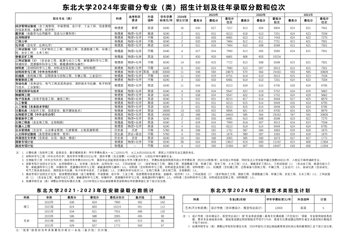 东北大学2024年在安徽招生多少人（附近三年录取分数线）