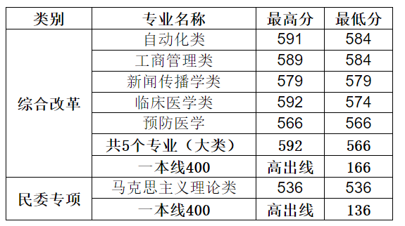 郑州大学近三年录取分数线一览表（含2021-2023各省最低分）