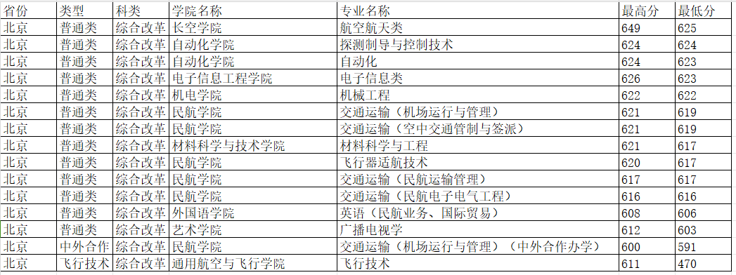 南京航空航天大学近三年录取分数线一览表（含2021-2023各省最低分）