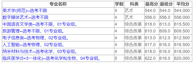 苏州大学近三年录取分数线一览表（含2021-2023各省最低分）