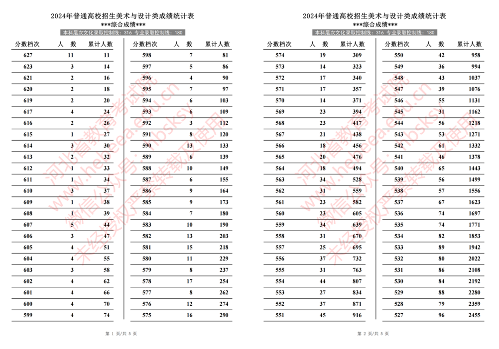 2024年河北省普通高校招生美术与设计类成绩一分一段统计表