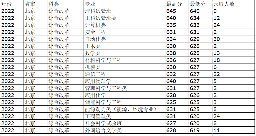 北京科技大学近三年录取分数线一览表（含2021-2023各省最低分）