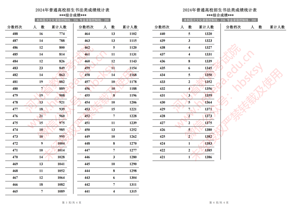 2024年河北省普通高校招生书法类成绩一分一段统计表